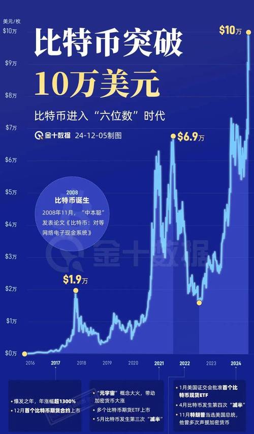 比特币09年到23年价格:比特币09年到23年价格明细