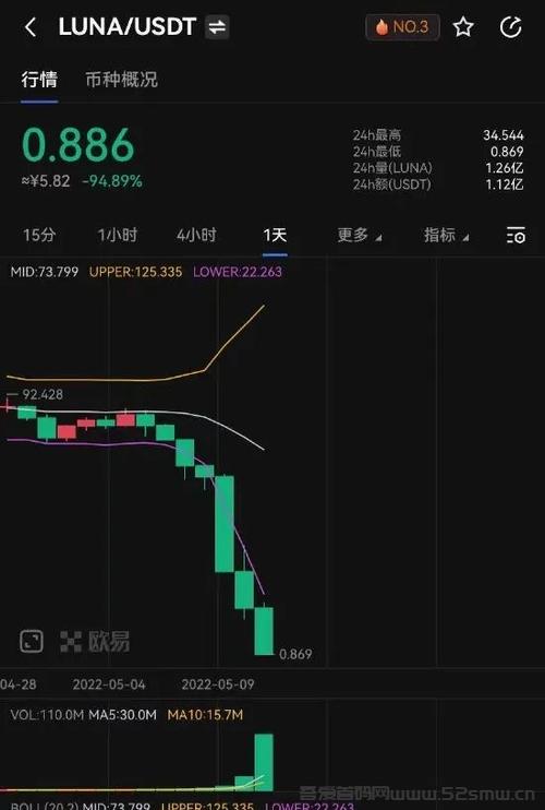 关于luna币暴跌98%还能买吗的信息