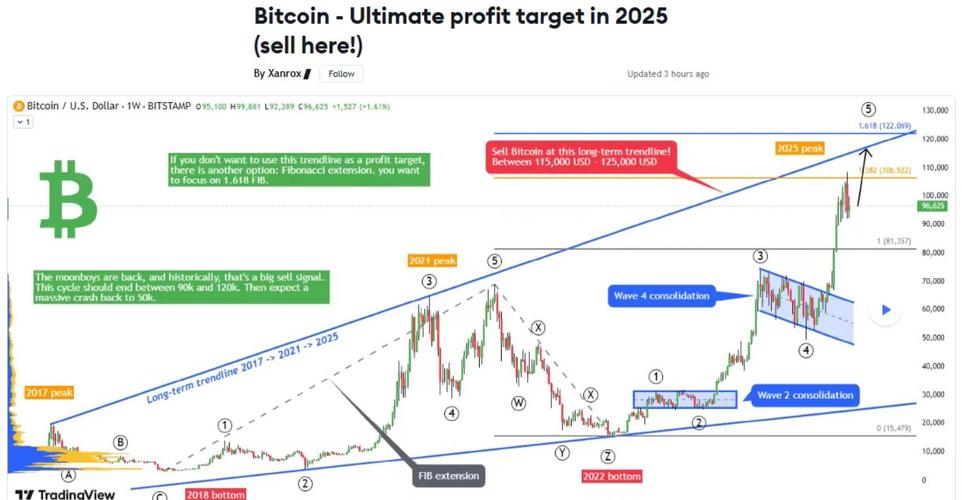 比特币2025:比特币2025会涨到多少