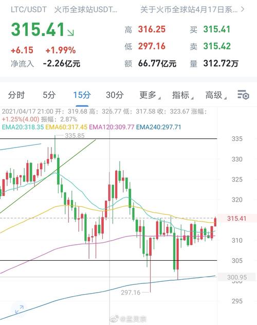 莱特币价格:2015年莱特币价格