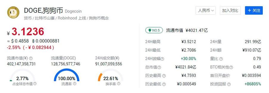 包含狗狗币市值达到500亿美元的词条