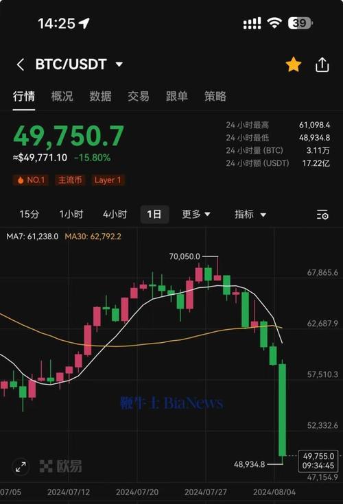 今天比特币暴涨的原因:今天比特币为什么大跌啊