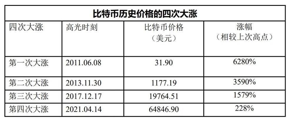 比特币最全历史价格表:比特币历史价格表价格表