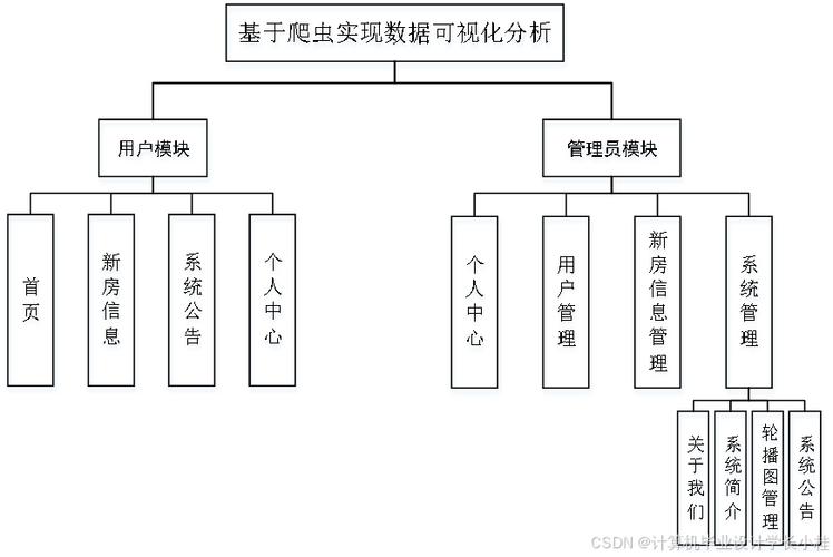 爬虫可视化设计报告:爬虫可视化设计报告模板