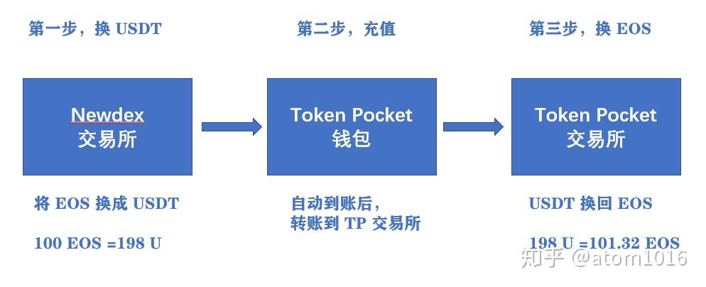 token中usdt怎么转出,usdt转入imtoken钱包