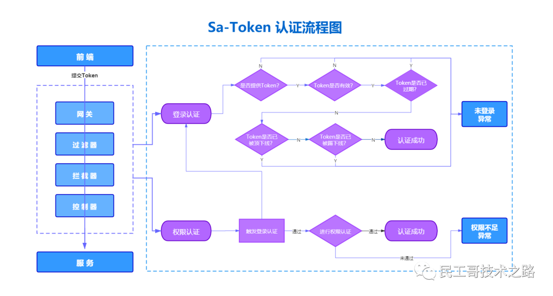 token授权管理,token authorization