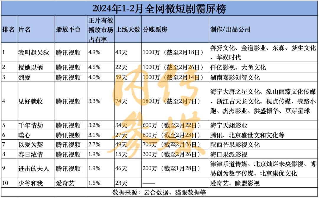 中国微短剧产业研究报告发布,中国微电影短视频发展报告2020